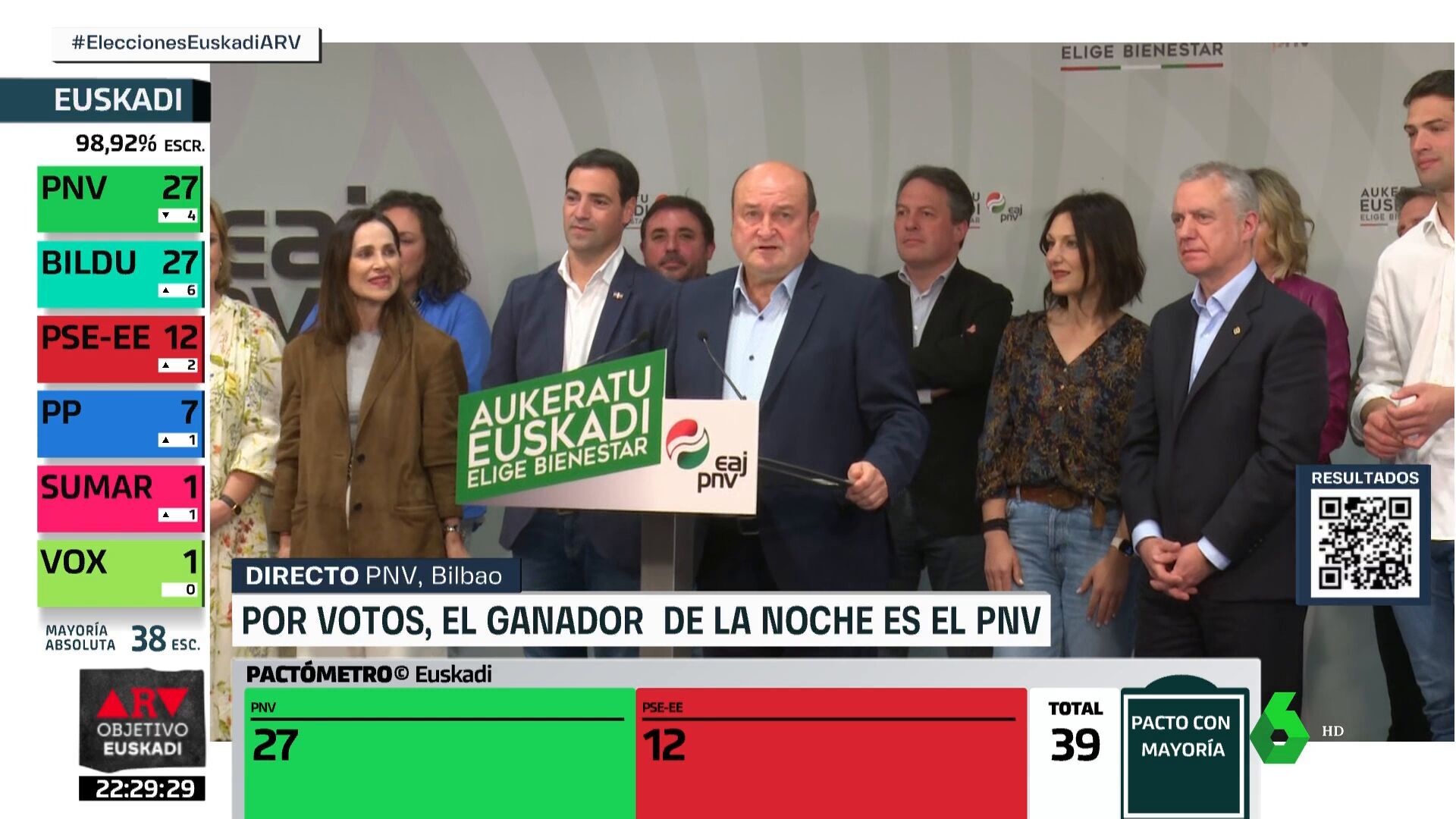 Abril 2024 ARV Objetivo Euskadi: los resultados
