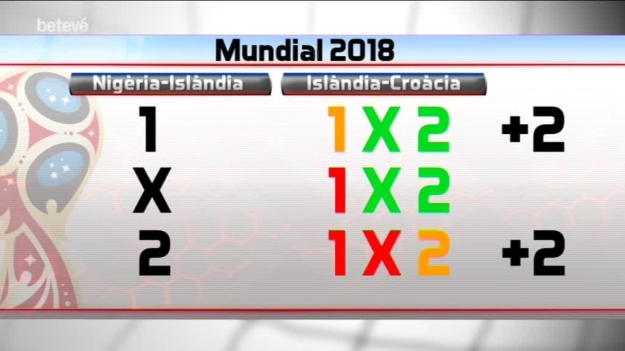 22 de Juny de 2018 La calculadora d’Argentina per a classificar-se