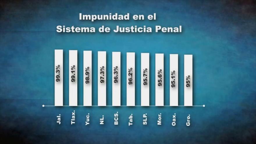 Nuevo Sistema Penal Acusatorio, impunidad institucionalizada