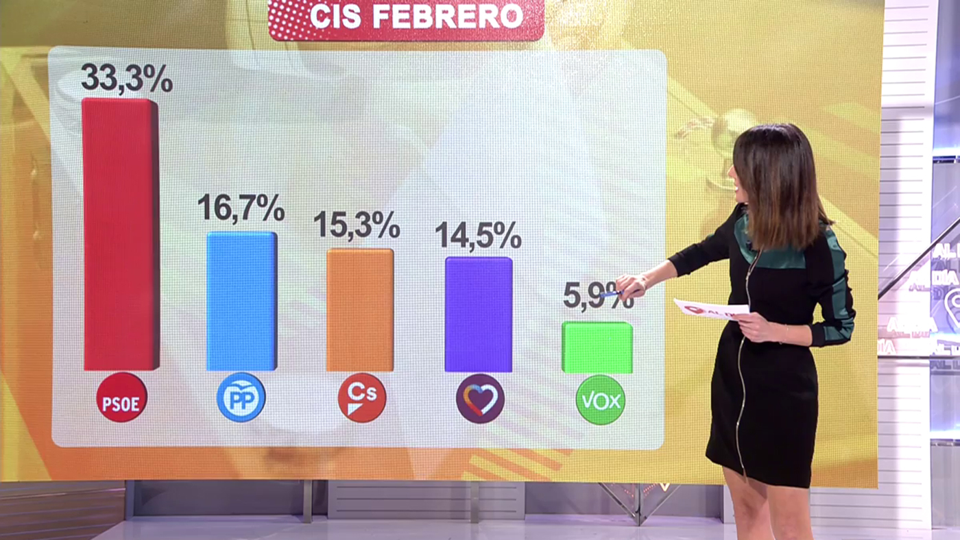2019 Mediodía 28/02/2019 - El PSOE ganaría las elecciones, según el barómetro del CIS