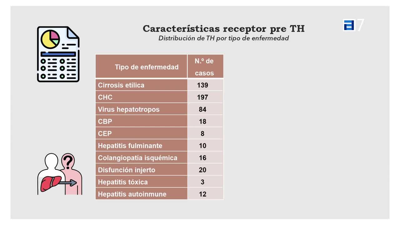 Trasplante hepático en el Principado de Asturias en el período 2002-2017: análisis de indicaciones y resultados (Sábado, 16-12-2023)