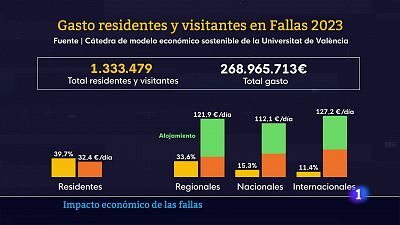 L'Informatiu de la Comunitat Valenciana 2 - 06/03/24