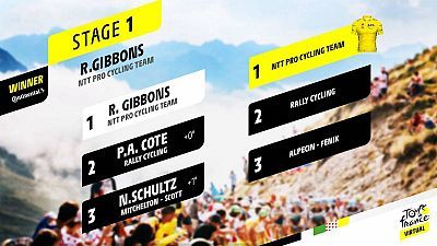 El sudafricano Ryan Gibbons se apunta la etapa 1 del Tour de Francia Virtual