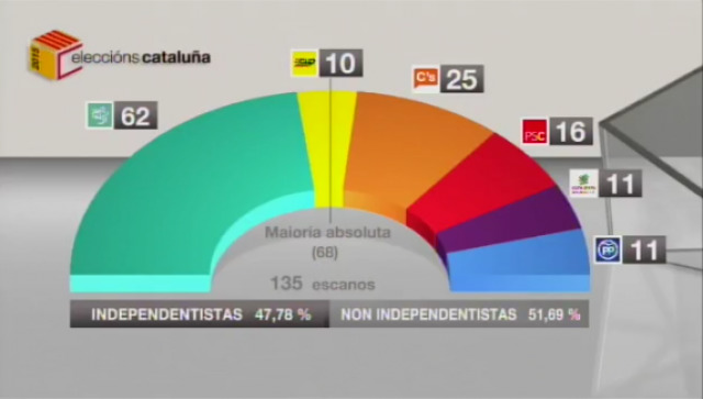 Cataluña, ante o reto independentista - 03/10/2015 15:15