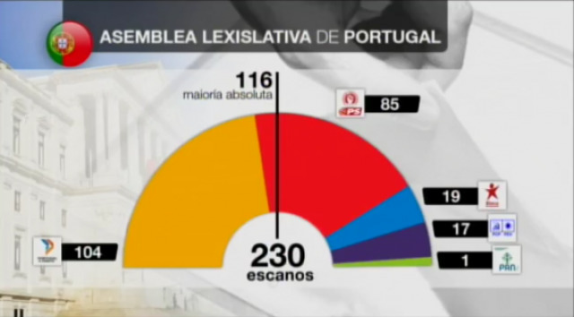 Portugal avala a austeridade nas urnas. Gaña Passos Coelho - 10/10/2015 15:15