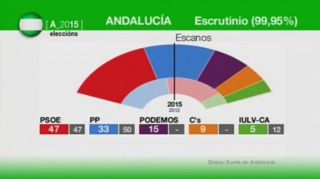 Eleccións Andalucía 2015 (Resultados) - 23/03/2015 00:00